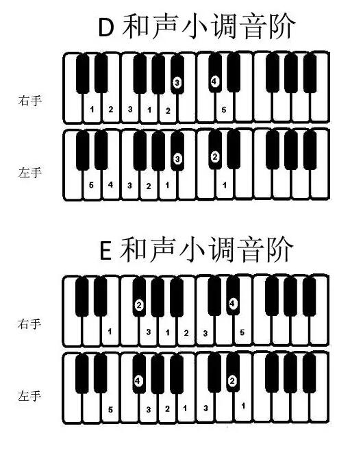 钢琴学习中音阶的指法训练